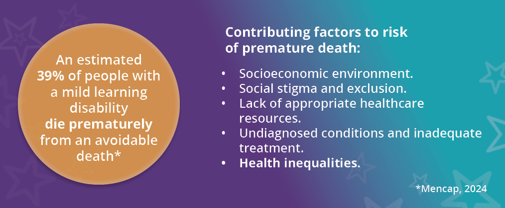 A graphic featuring an orange roundel with text, reading "An estimated 39% of people with a mild learning disability die prematurely from an unavoidable death." A list of bullet points reads: "Contributing factors to risk of premature death: Socioeconomic environment, social stigma and exclusion, lack of appropriate healthcare resources, undiagnosed conditions and inadequate treatment, health inequalities."